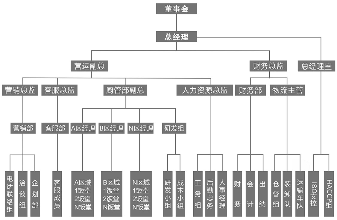 組織架構